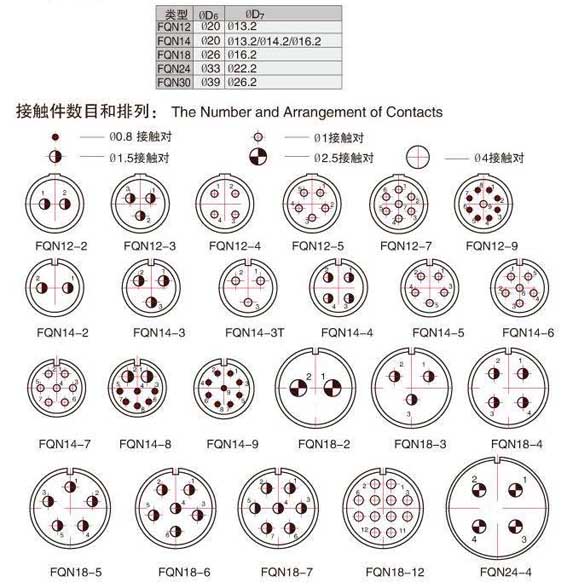 Number and arrangement of contacts of multi-core cable connector