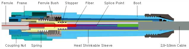 Diagrama de estructura del conector de fibra óptica