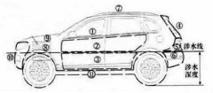 Detaillierte Erlaeuterung der wasserdichten Gestaltung von Automobil Kabelbaum