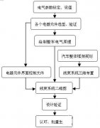Verfahren Design von Automobil-Kabelbaum System