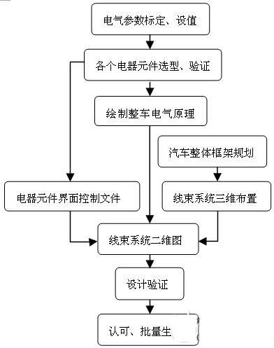 Proceso de diseño del sistema de arnés de cableado automotriz