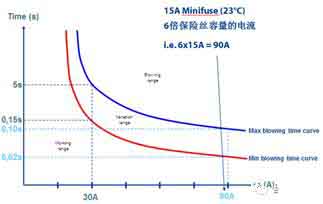 Curva de tiempo de fusión del fusible