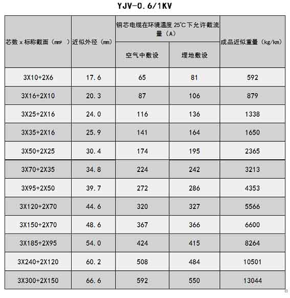  High voltage cable parameters 