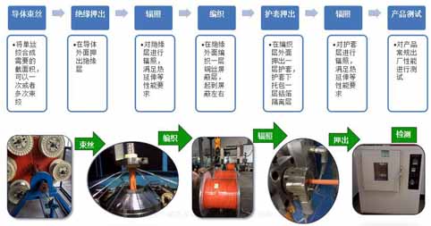 Production quality control of wires and cables 