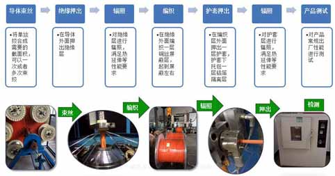 Produktion qualitätskontrolle von Drähten und Kabeln