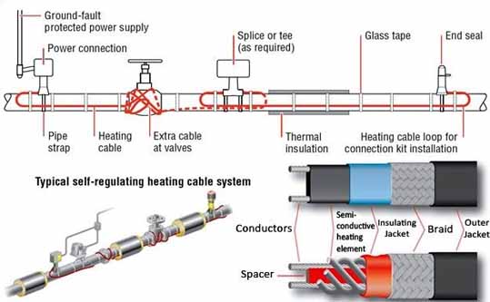  Use of Heating Cables 