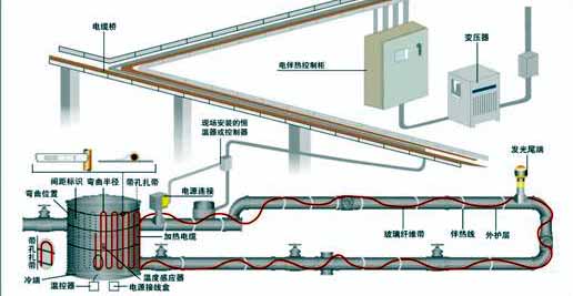 Sistema de calefacción eléctrica para tuberías