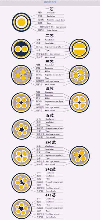 Parameters of rubber sheathed cable for coal mine 